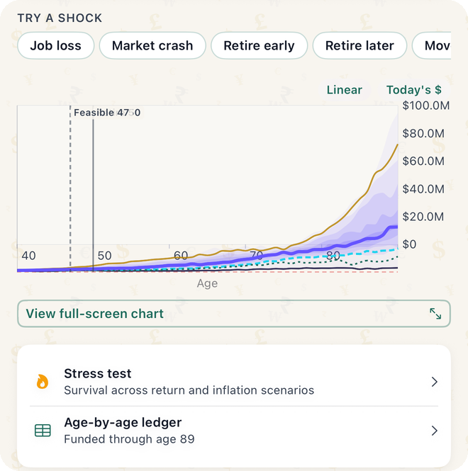 Bhavitta's Projections chart for an example plan: the fan of balances with the percentile lines from typical to worst case, a dashed line marking the earliest feasible retirement age of 47, and rows for the stress test and the age-by-age ledger below it.