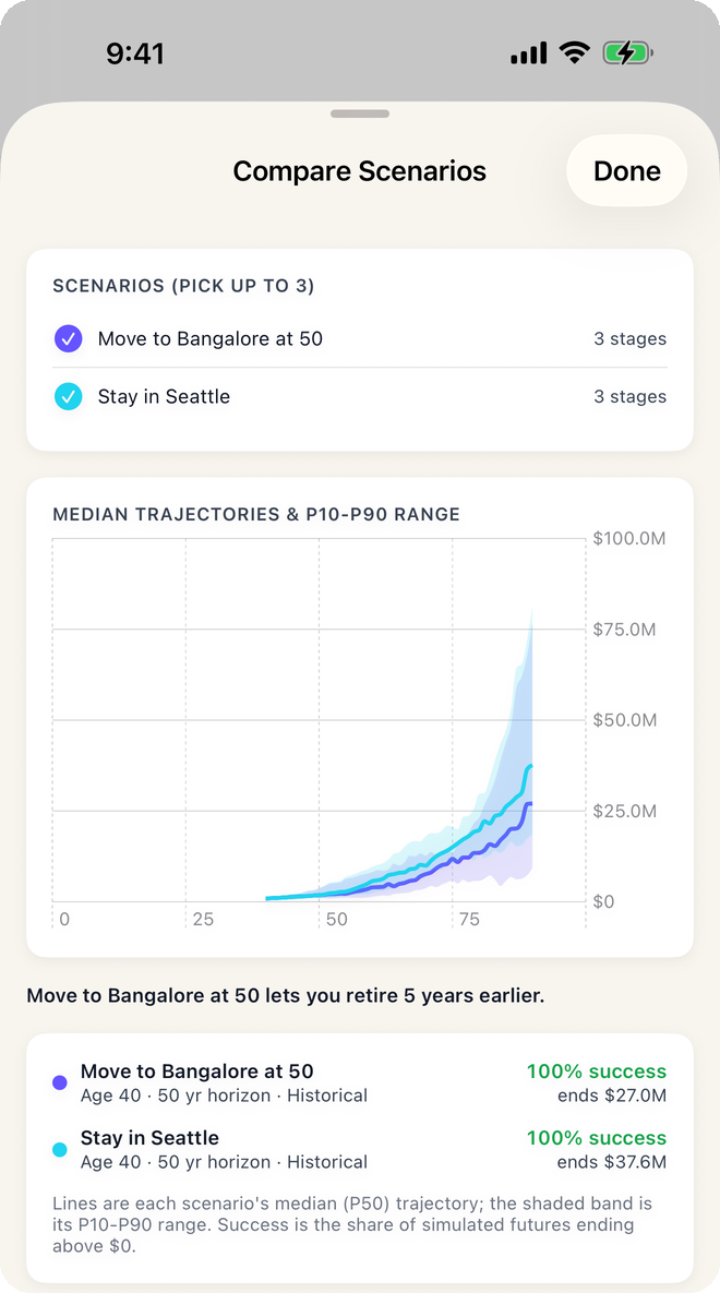Bhavitta's Compare Scenarios sheet with Move to Bangalore at 50 and Stay in Seattle selected: the two median trajectories with their P10 to P90 bands, the line 'Move to Bangalore at 50 lets you retire 5 years earlier', and 100% success for both.