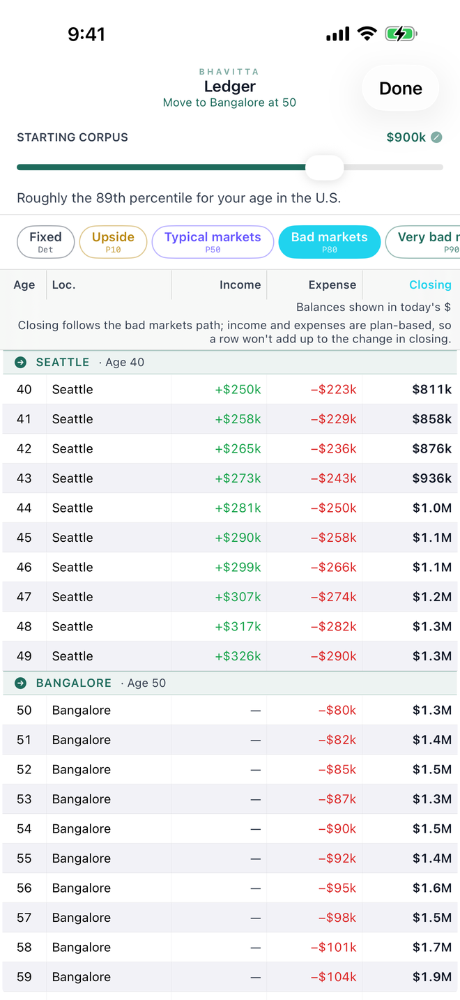 Bhavitta's Ledger screen for the Move to Bangalore at 50 plan: one row per age with location, income, expense and closing balance on the bad-markets path, switching from Seattle to Bangalore at 50.